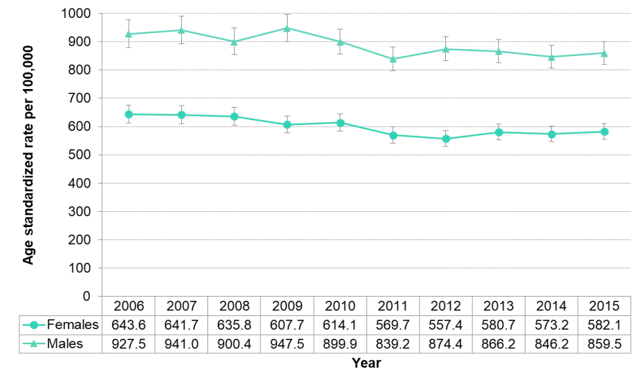 Figure 3.3.4. All-cause mortality by sex 