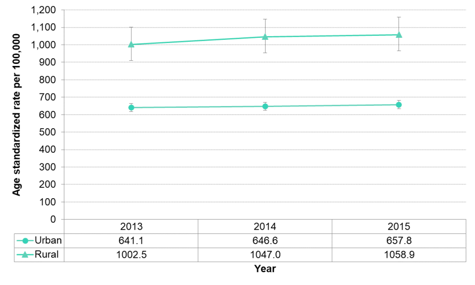 Figure 3.3.5. All cause mortality by region