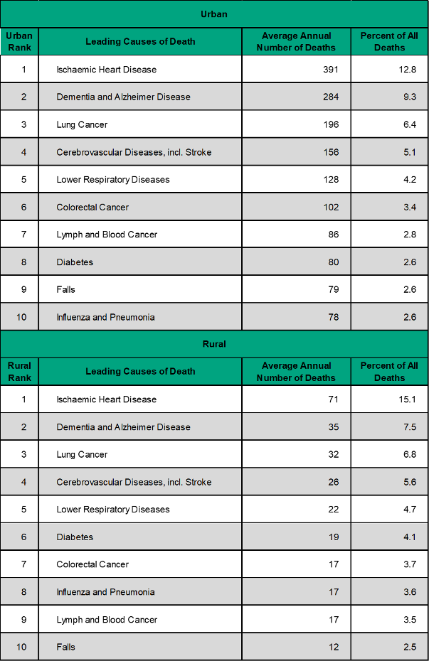 Figure 3.4.5. Leading causes of death by region 