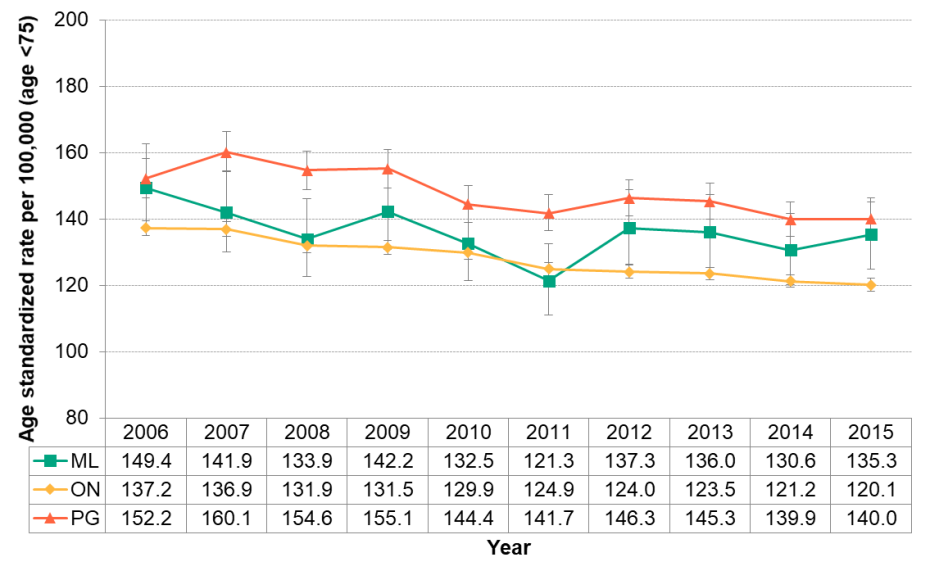 Figure 3.5.1: Preventable mortality (age <75), age standardized rate per 100,000 population