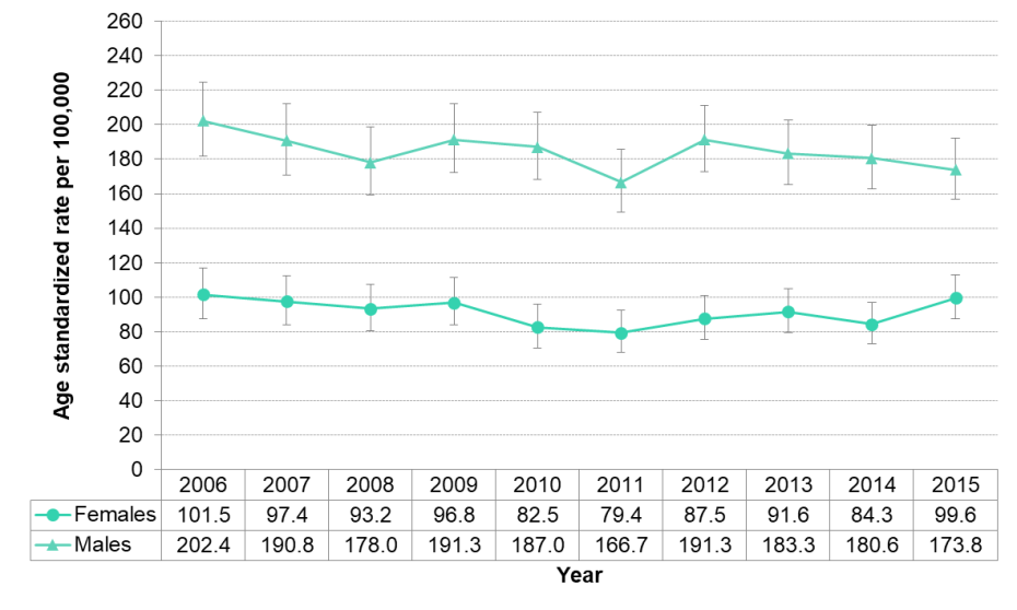 Figure 3.5.2: Preventable mortality by sex (age <75), age standardized rate per 100,000 population