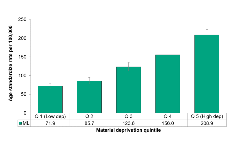 Figure 3.5.3: Preventable mortality by material deprivation quintile, (age <75), age standardized rate per 100,000 population