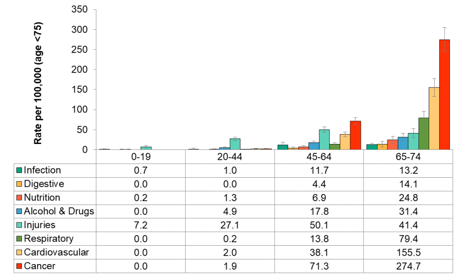 Figure 3.5.5: Preventable mortality cause group by age group (age <75), rate per 100,000 population