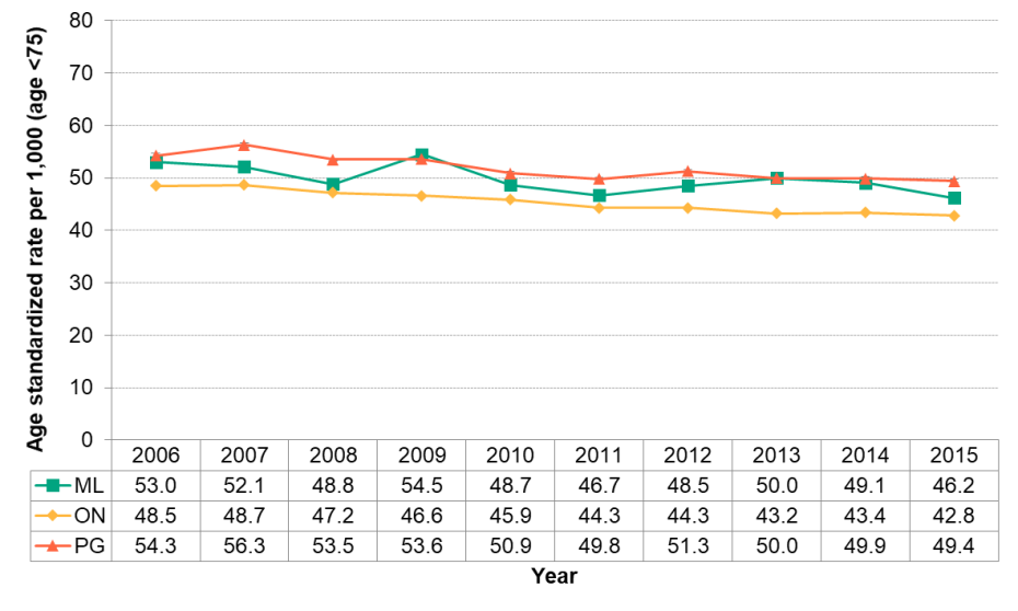 Figure 3.6.1: Potential years of life lost, age standardized rate per 1,000 population, age <75