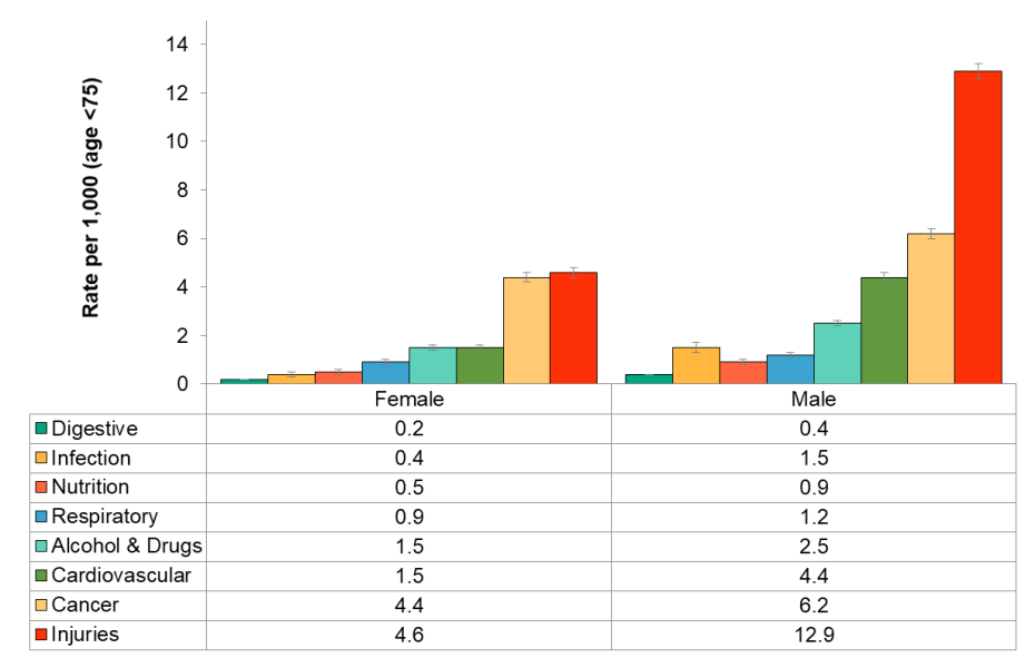 Figure 3.6.5: Preventable potential years of life lost by cause group by sex, rate per 1,000, age <75