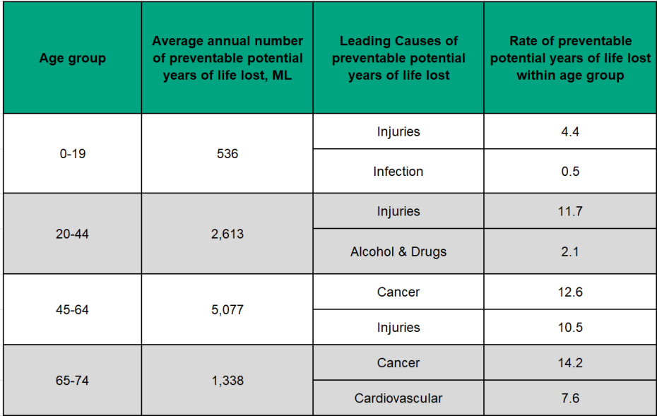 Figure 3.6.6: Preventable potential years of life lost by cause group by age group, rate per 1,000, age <75