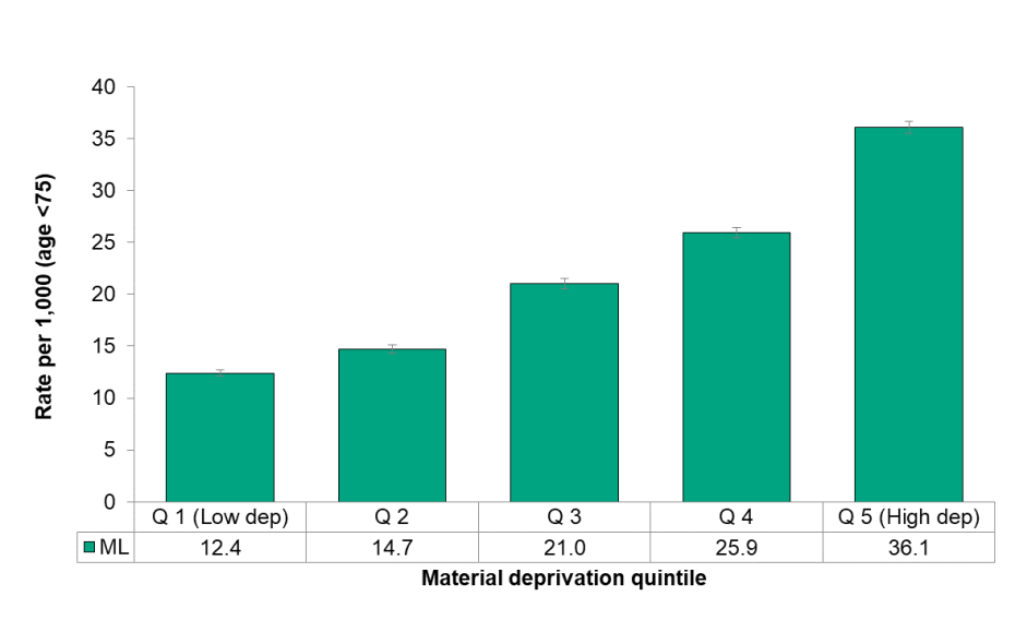 Figure 3.6.8: Preventable potential years of life lost by material deprivation quintile, age standardized rate per 1,000 population , age <75