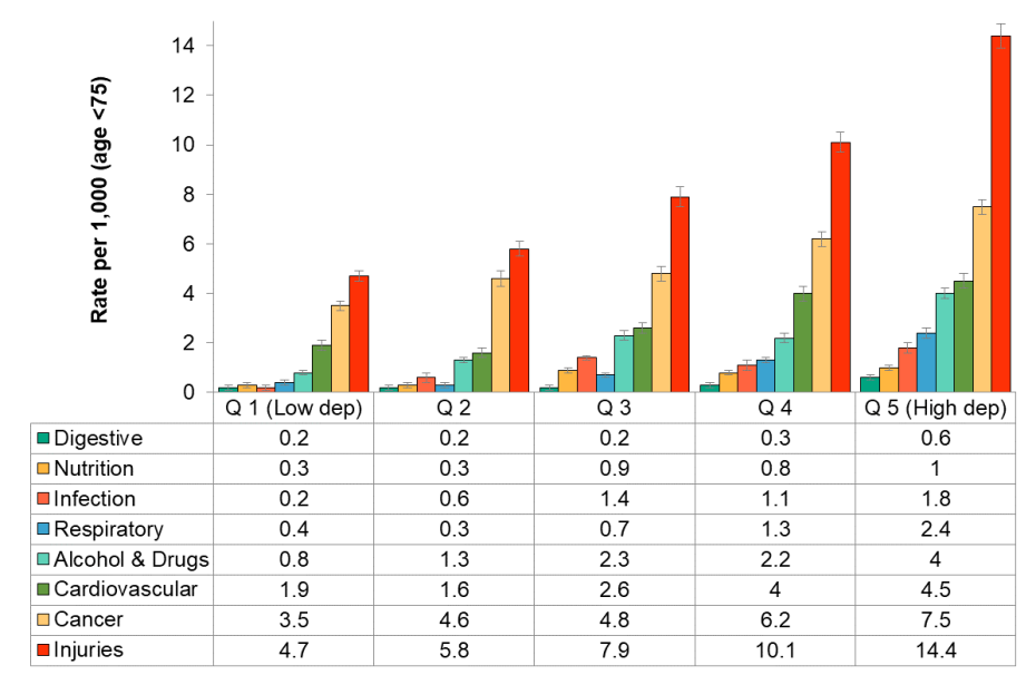 Figure 3.6.9: Preventable potential years of life lost by cause group by material deprivation quintile, rate per 1,000, age <75