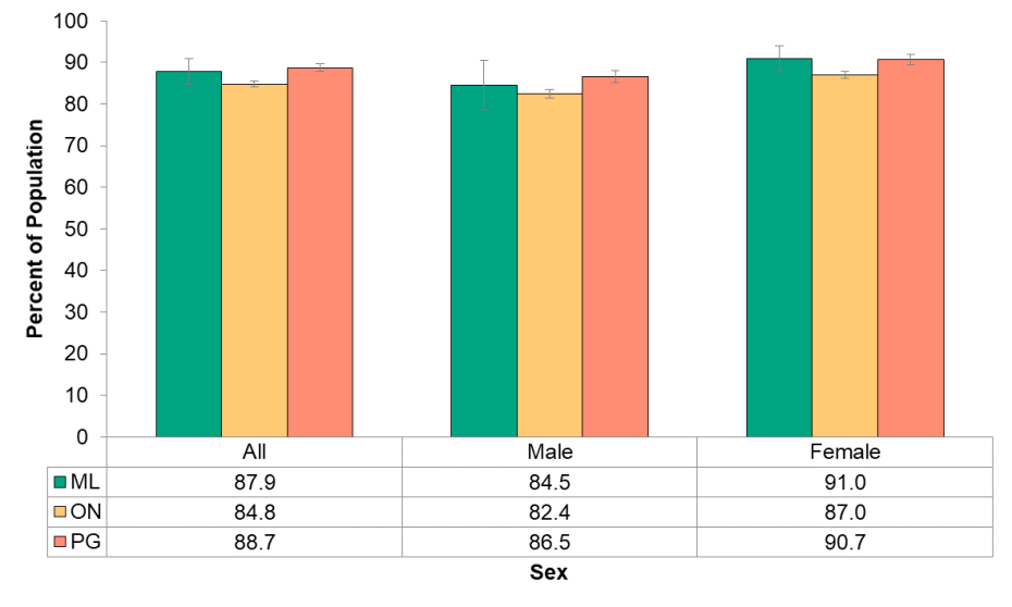 Figure 4.4.11: Population who always wear a seatbelt as passengers by sex