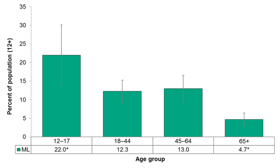 Figure 4.4.17: Always wears a helmet when riding a bicycle by age group