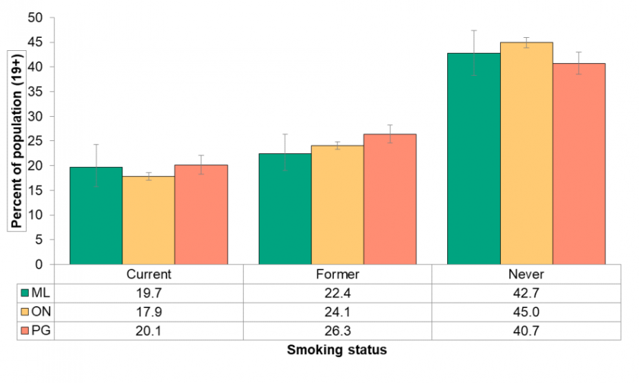 Figure 5.1.1: Smoking status