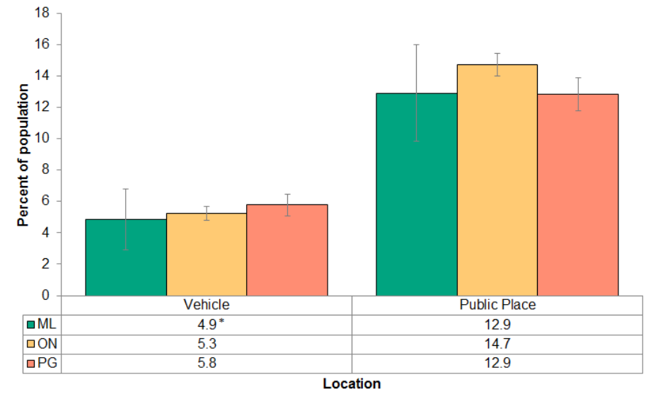 Figure 5.1.10: Exposed to second hand smoke in a vehicle or in an indoor public place 