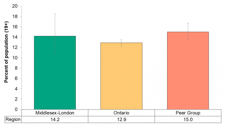 Figure 5.1.2: Adult daily smoking rate