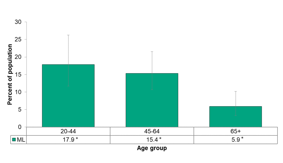 Figure 5.1.3: Adult daily smoking rate by age group