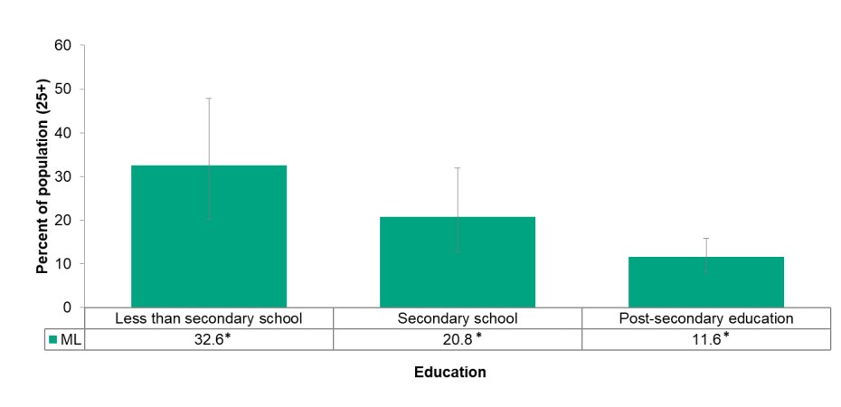 Figure 5.1.4: Adult daily smoking rate by education level