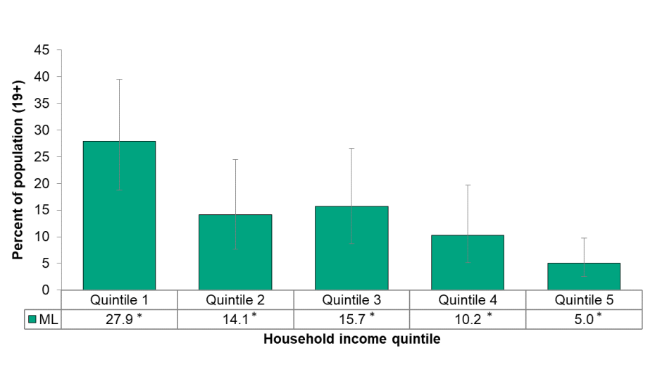 Figure 5.1.5: Adult daily smoking rate by income