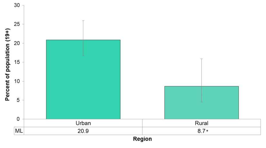 Figure 5.1.6: Adult current smoking rate by urban/rural