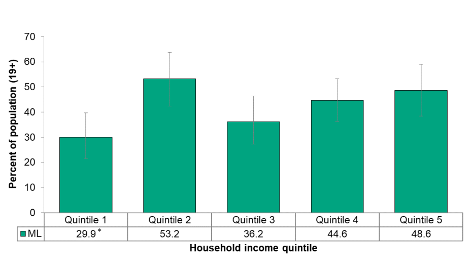 Figure 5.1.7: Adult smoking abstinence rate by income