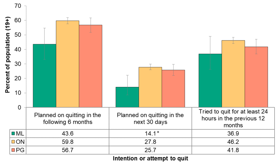 Figure 5.1.8: Current smokers who planned or attempted to quit