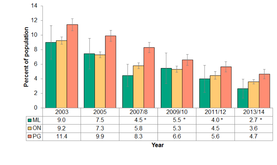 Figure 5.1.9: Exposed to second-hand smoke at home