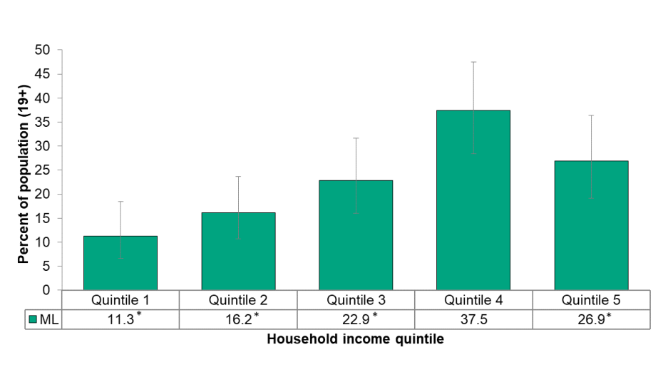 Figure 5.2.10: Heavy drinking by household income