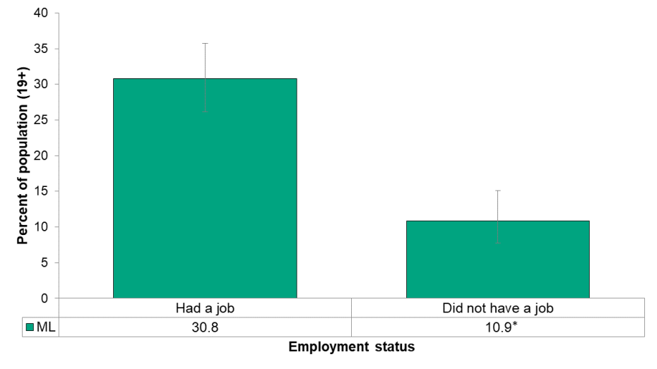 Figure 5.2.11: Heavy drinking by employment status