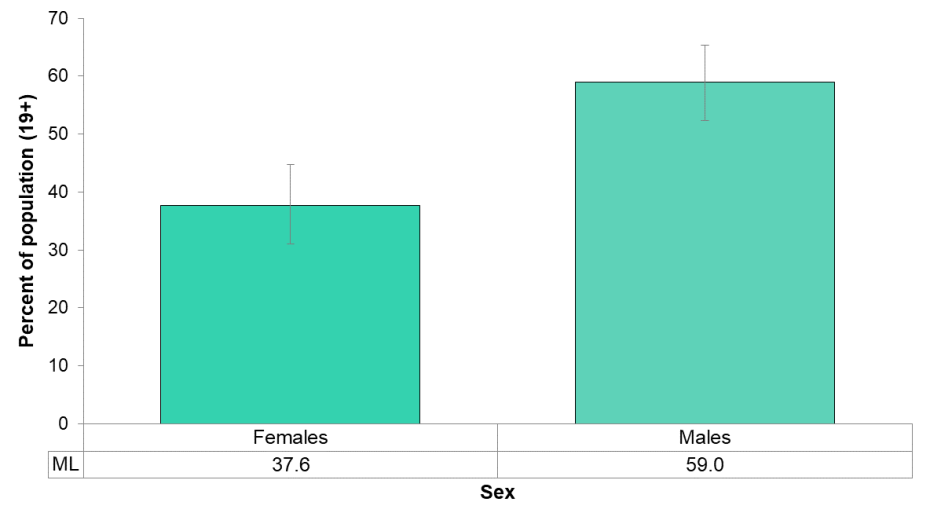 Figure 5.2.2: Self-reported rate of exceeding the Low-Risk Alcohol Drinking Guidelines by sex