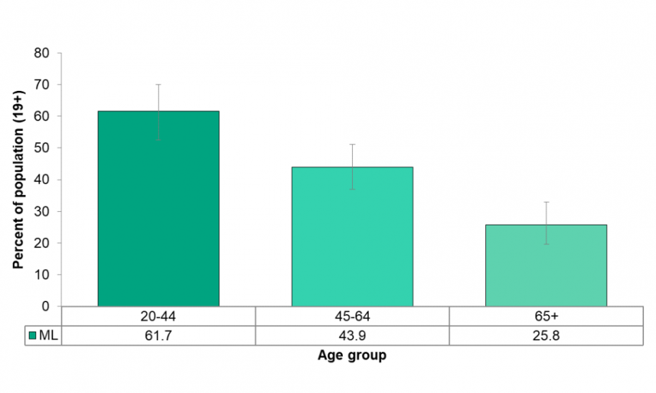 Figure 5.2.3: Self-reported rate of exceeding the Low-Risk Alcohol Drinking Guidelines by age group Figure 5.2.3: Self-reported rate of exceeding the Low-Risk Alcohol Drinking Guidelines by age group