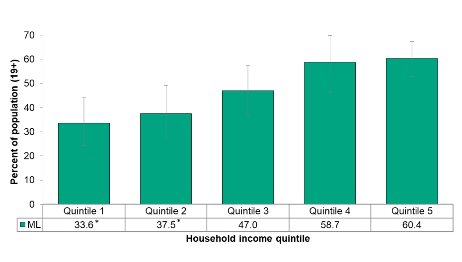 Figure 5.2.4: Self-reported rate of exceeding the Low-Risk Alcohol Drinking Guidelines by household income Figure 5.2.4: Self-reported rate of exceeding the Low-Risk Alcohol Drinking Guidelines by household income