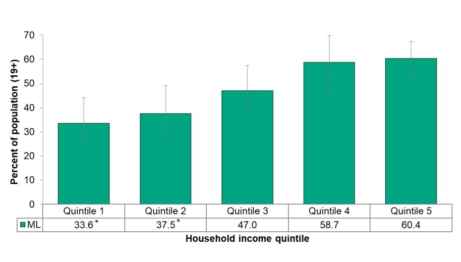 Figure 5.2.4: Self-reported rate of exceeding the Low-Risk Alcohol Drinking Guidelines by household income