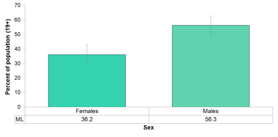 Figure 5.2.6: Self-reported rate of exceeding the Guideline 2 (binge drinking) of the Low-Risk Alcohol Drinking Guidelines