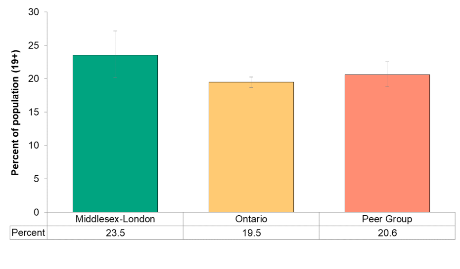 Figure 5.2.7: Heavy Drinking