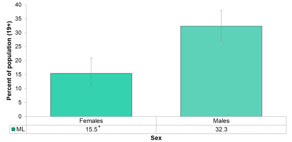 Figure 5.2.8: Heavy drinking by sex