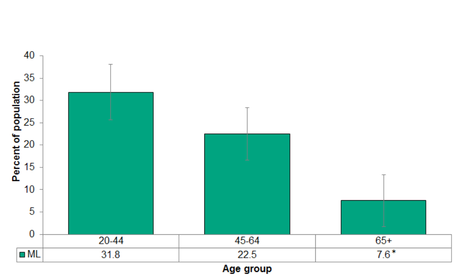 Figure 5.2.9: Heavy drinking by age group