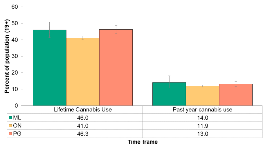 Figure 5.3.1: Self-reported cannabis use in lifetime and in the past 12 months