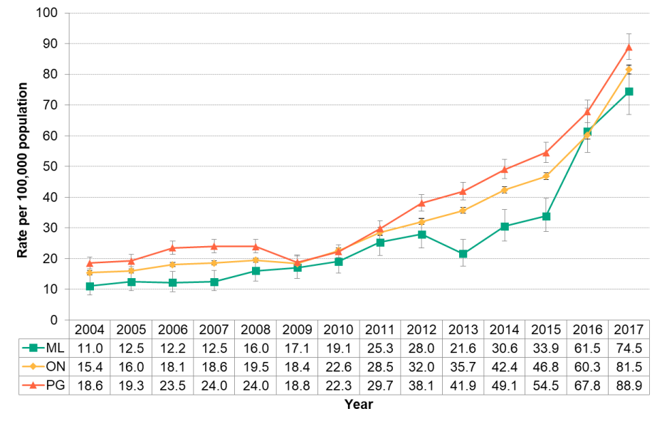 Figure 5.3.3: ED visits for cannabis use 