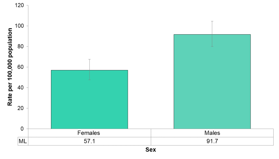 Figure 5.3.4: ED visits for cannabis use by sex