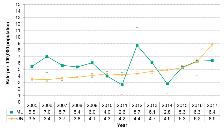 Figure 5.4.1: Deaths related to opioid poisonings