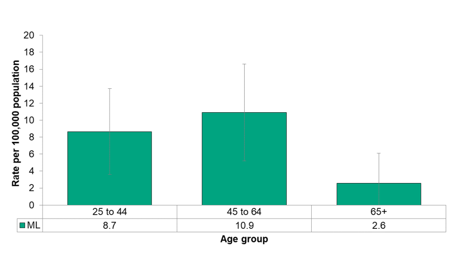 Figure 5.4.2: Deaths related to opioids poisonings by age group