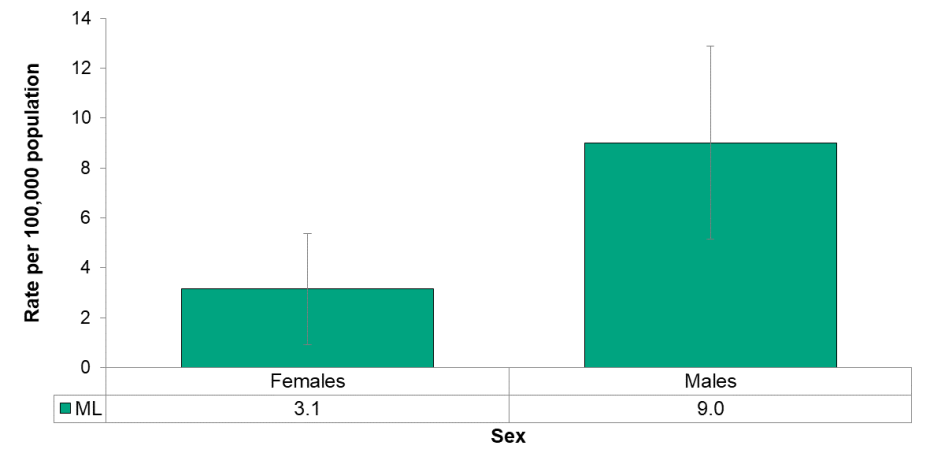 Figure 5.4.3: Deaths related to opioid poisonings by sex