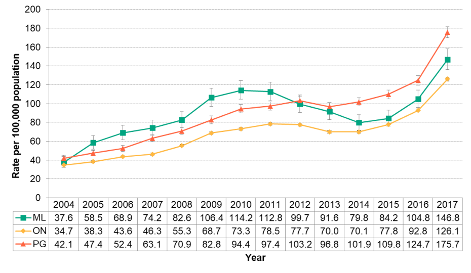 Figure 5.4.4: Opioid-related ED visits