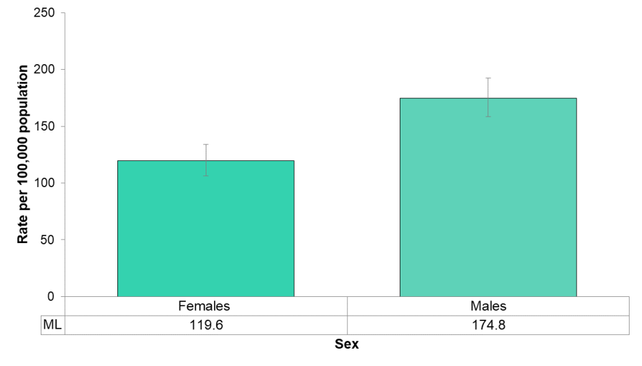 Figure 5.4.5: Opioid-related ED visits by sex