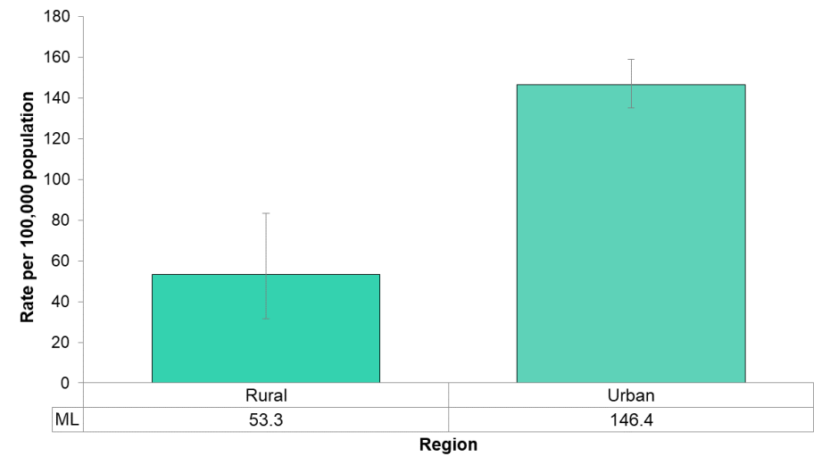 Figure 5.4.6: Opioid-related ED visits by urban/rural