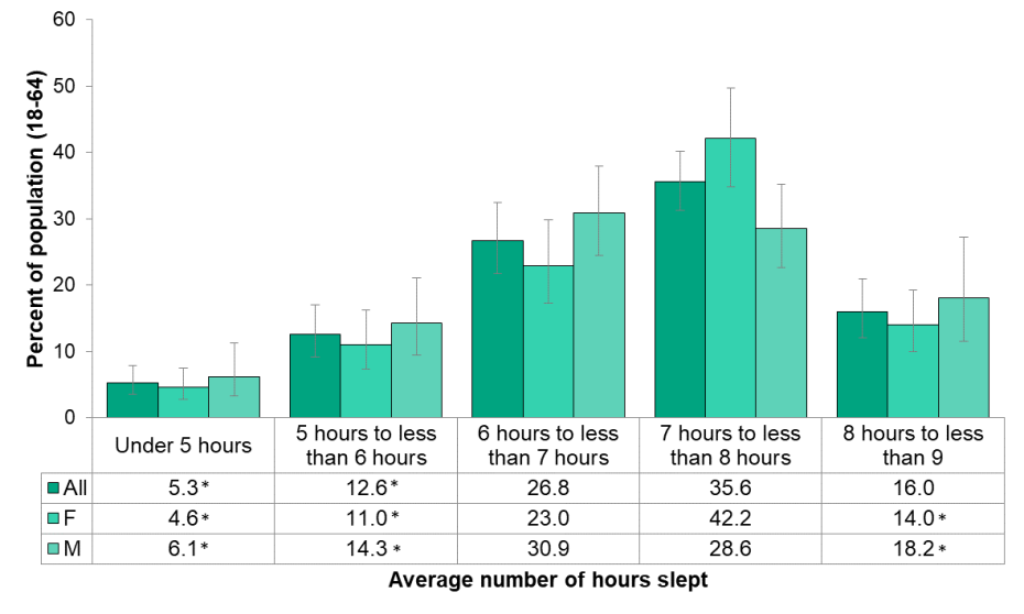 Figure 6.1.2: Average number of hours slept by adults by sex