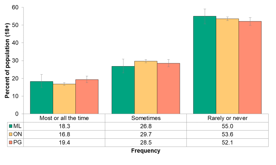 Figure 6.1.3: Trouble going to sleep or staying asleep