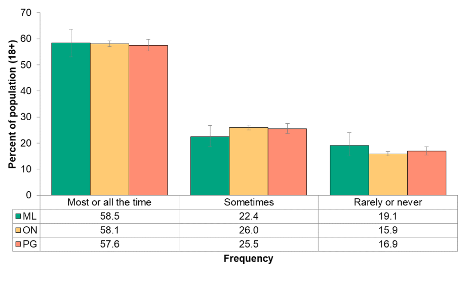 Figure 6.1.4: Found sleep refreshing