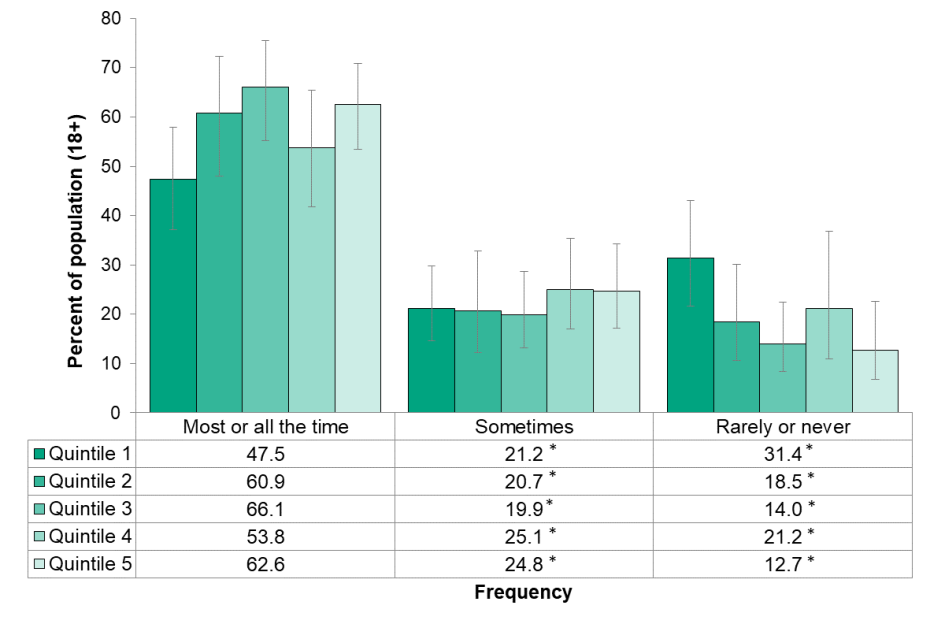 Figure 6.1.5: Found sleep refreshing by household income