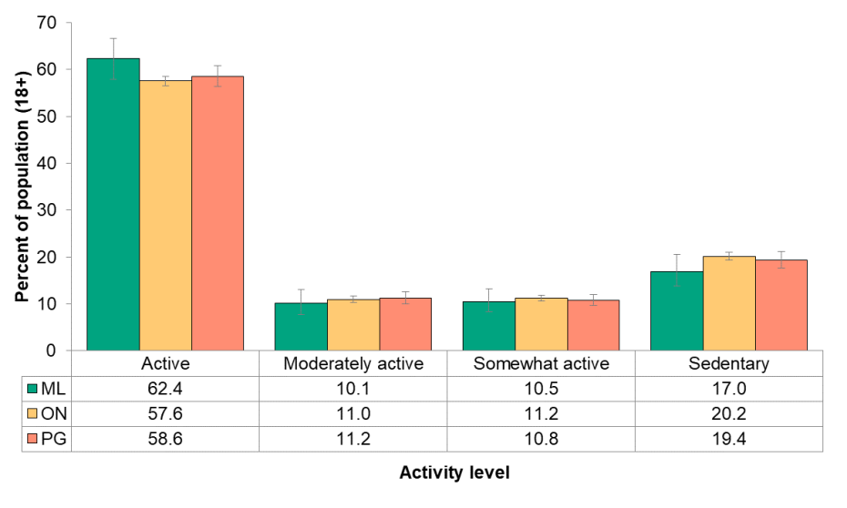 Figure 6.2.1: Met physical activity guidelines