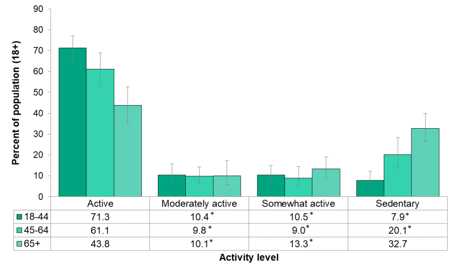 Figure 6.2.2: Met physical activity guidelines by age group