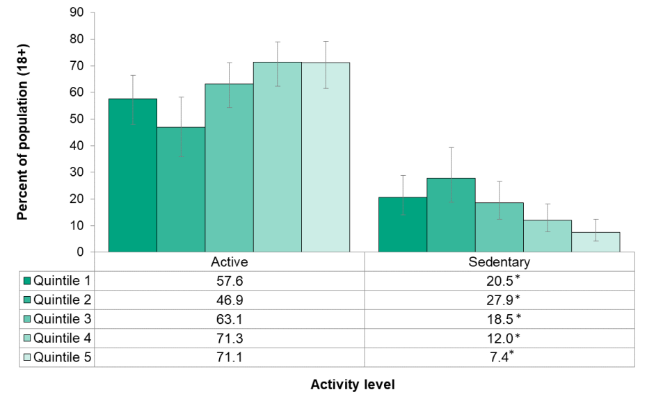 Figure 6.2.3: Met physical activity guidelines by income quintile